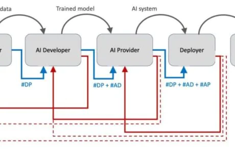 La complessa catena del valore dell'intelligenza artificiale